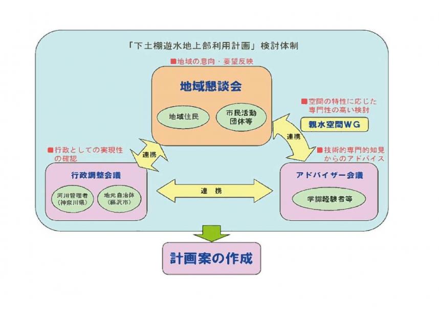 上部利用計画検討体制図