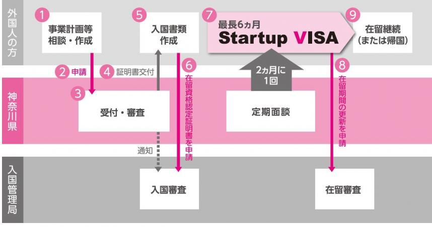 申請活用の流れ