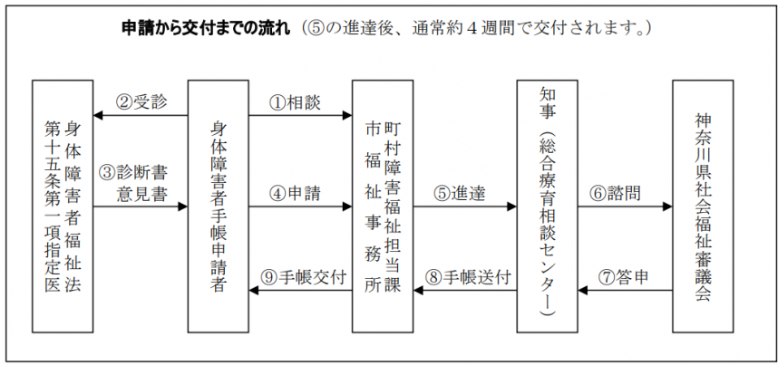 身障手帳申請から交付までの流れ