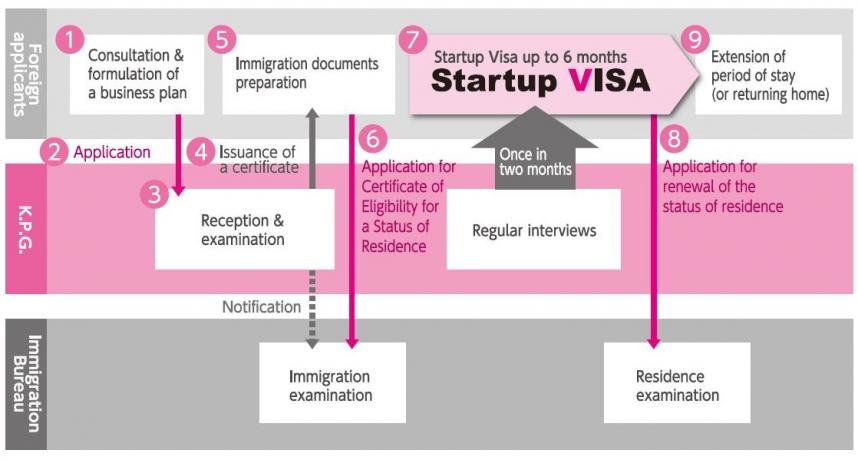 Flow of applicatin to utilization of the program