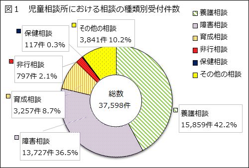 図1 児童相談所における相談の種類別受付件数