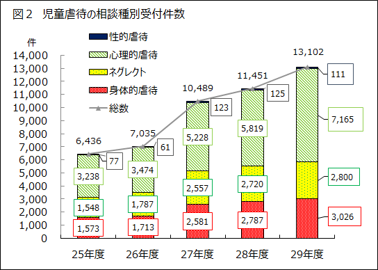図2 児童虐待の相談種別受付件数