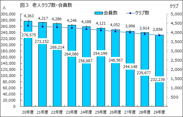 図3　老人クラブ数・会員数