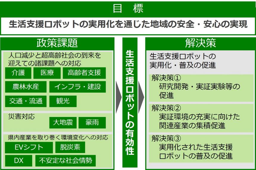 さがみロボット産業特区の取組イメージ図