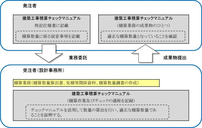 チェックマニュアル活用方法