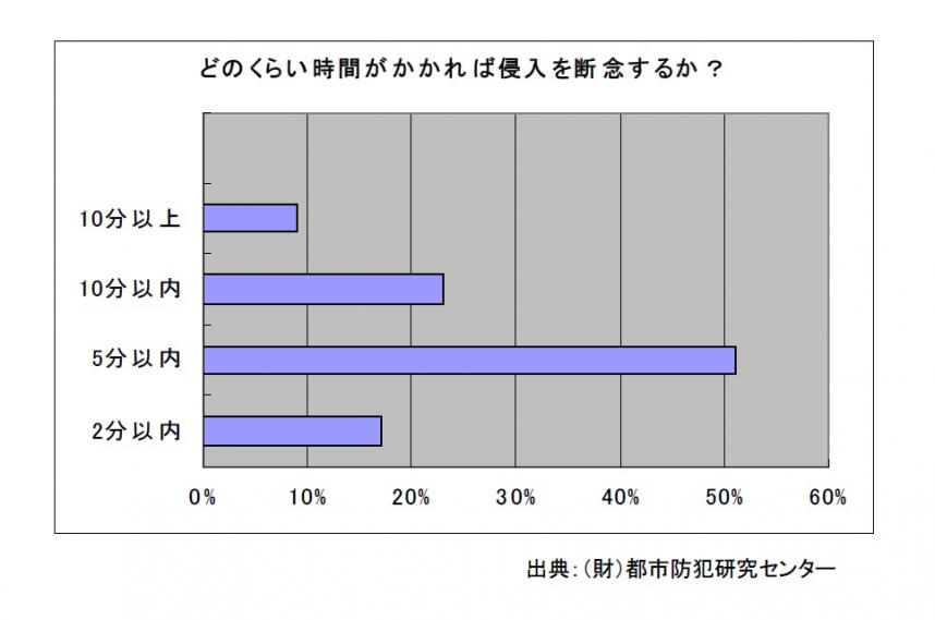 犯行を断念する時間（5分以内が多い）のグラフ