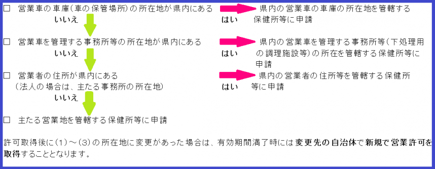 令和３年６月１日から自動車による移動食品営業が変わりました 神奈川県ホームページ