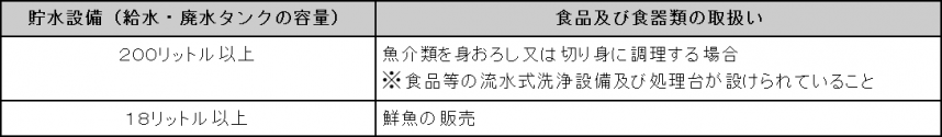 魚介類販売業