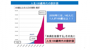 人生100歳時代の設計図のイラスト