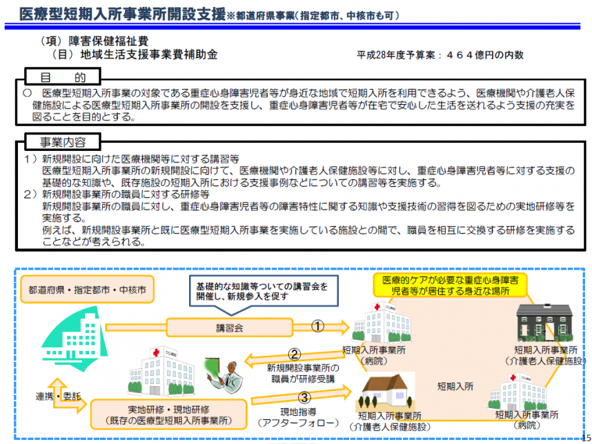 医療型短期入所事業所開設支援（地域生活支援事業）について