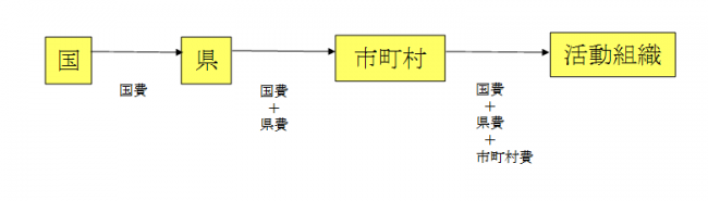 交付ルート