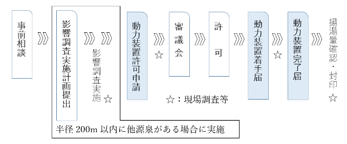 動力装置を装置しようとする際に必要な手続きを示したフロー図