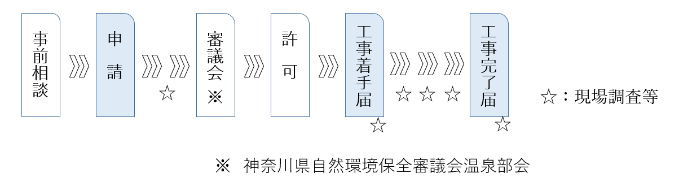 土地を掘削しようとする際に必要な手続きを示したフロー図