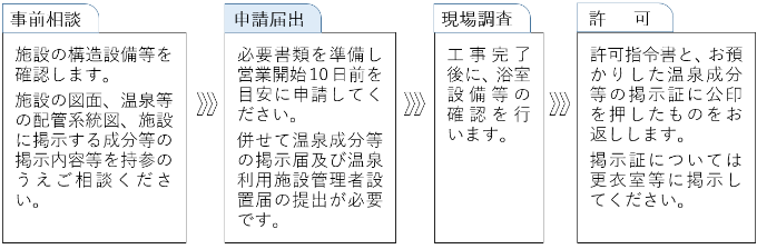 温泉を公共の浴用または飲用に供する際に必要な手続きを示したフロー図