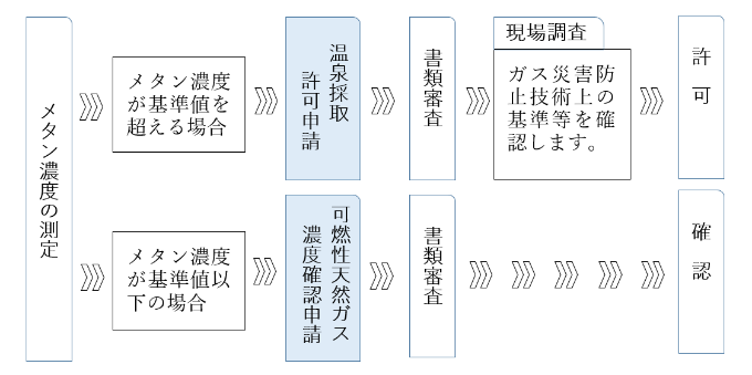 ゆう出した温泉を利用しようとする際に必要な手続きを示したフロー図