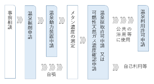 温泉を新しく掘削してから使用するまでに必要な手続きの全体フロー