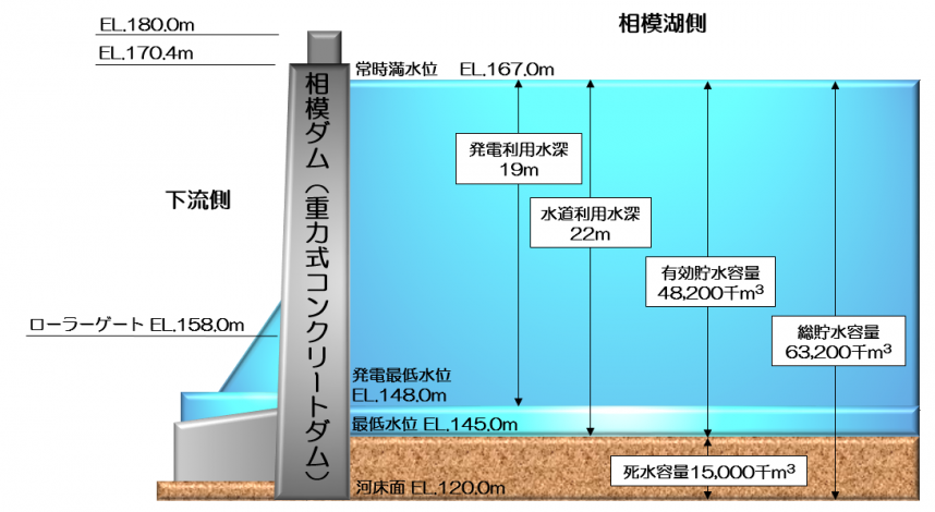 相模ダム容量配分図の画像