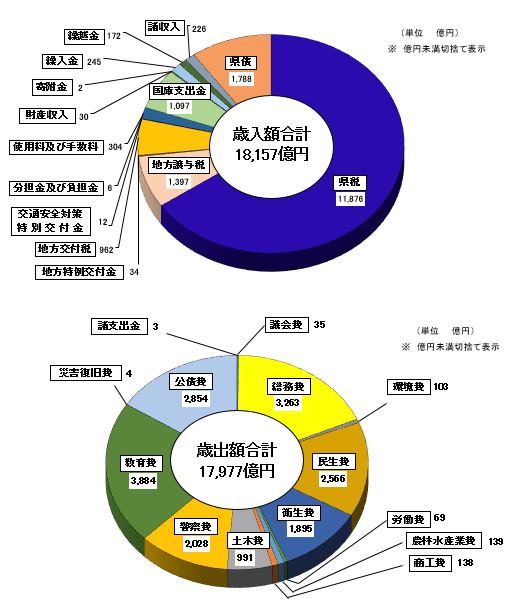 平成30年度一般会計歳入歳出決算額グラフ