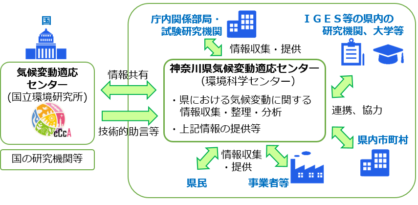 神奈川県気候変動適応センターの役割と機能のイメージ