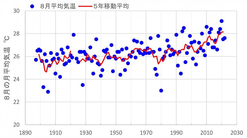 横浜地方気象台における8月の平均気温の変化