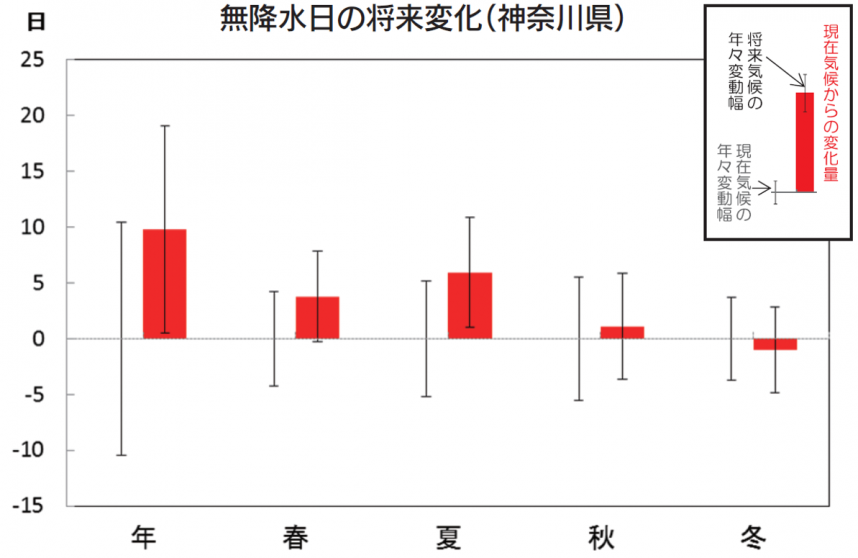 無降水日の将来変化