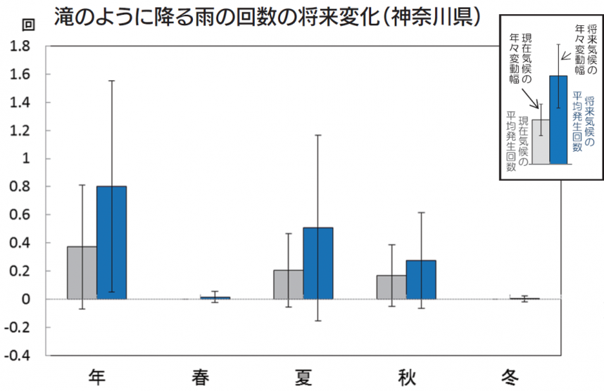 滝のように降る雨の回数の将来変化