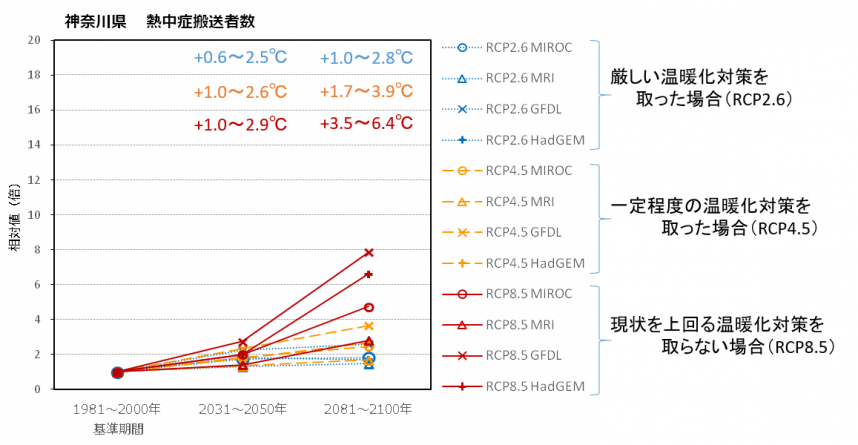 熱中症緊急搬送者数の将来予測