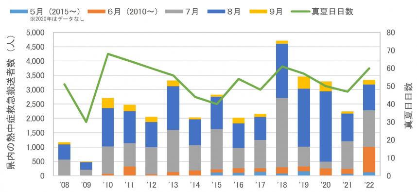 神奈川県における熱中症緊急搬送者数変化