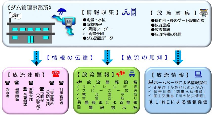 ゲートから放流する際はダム管理事務所で情報収集と放流対応を行い、情報を伝達、周知し河川利用者等に放流連絡、警報、情報の提供を行う