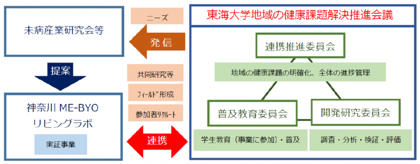 東海大学地域の健康課題解決推進会議