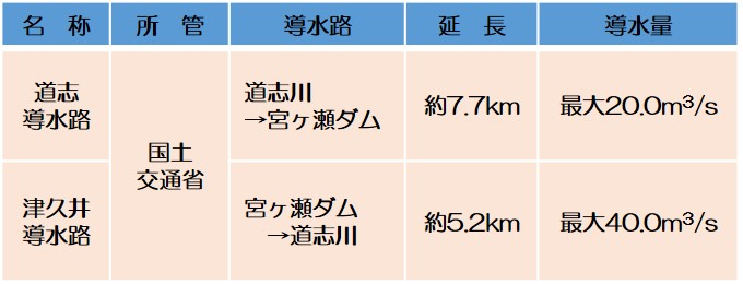 総合運用に活用される道志導水路及び津久井導水路を説明する表です。どちらの導水路も所管は国土交通省にあります。