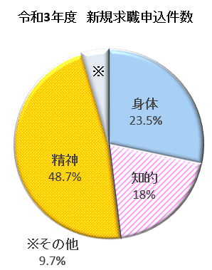 2021新規求職申込件数