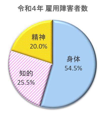 令和4年雇用グラフ