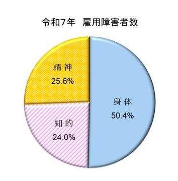 令和6年雇用障害者数