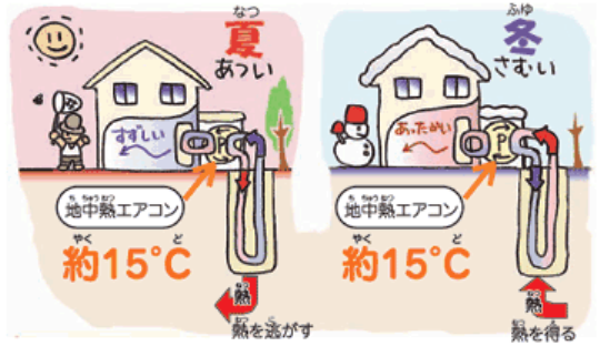 地中熱利用のイメージ