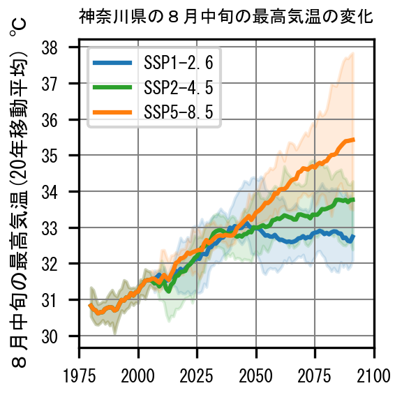 神奈川県における8月中旬の最高気温