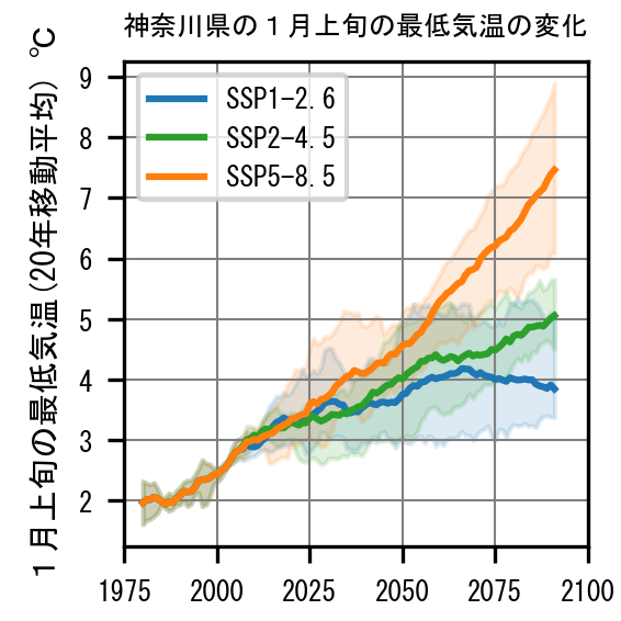 神奈川県における1月上旬の最低気温の変化