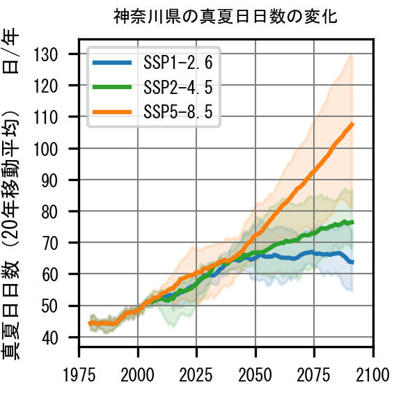 神奈川県における真夏日日数の変化