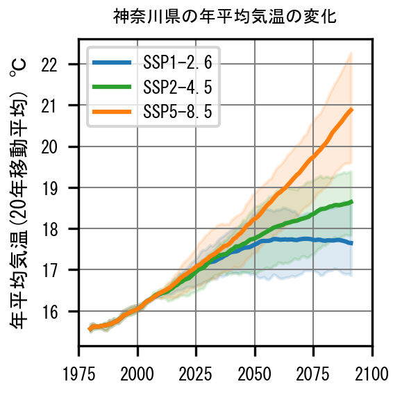 神奈川県における平均気温の将来予測