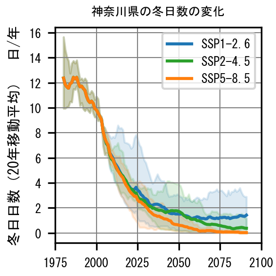 神奈川県における冬日日数の変化