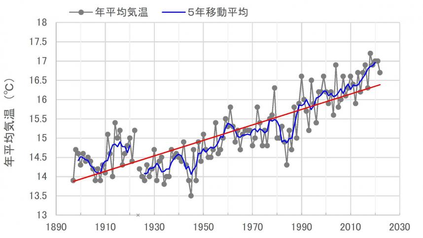 横浜地方気象台における年平均気温の変化
