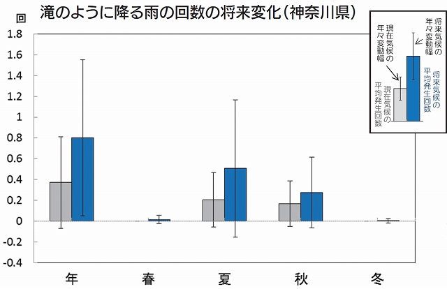 滝のように降る雨の回数の将来変化（神奈川県）