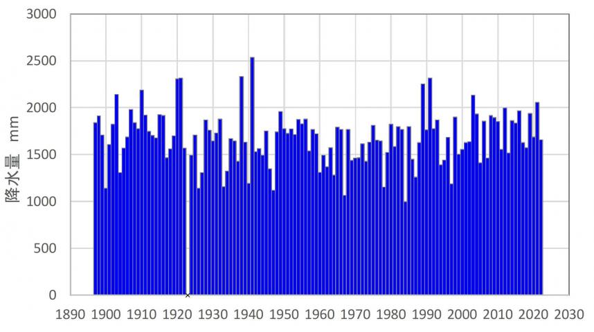 横浜地方気象台における年降水量は長期的な変化傾向がないことを表すグラフ