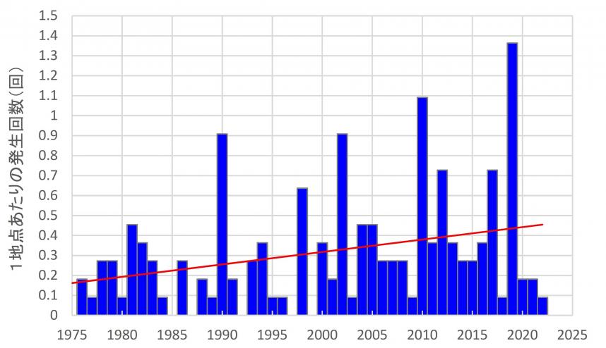 神奈川県における「滝のように降る雨」の回数の変化(1976~2022年)
