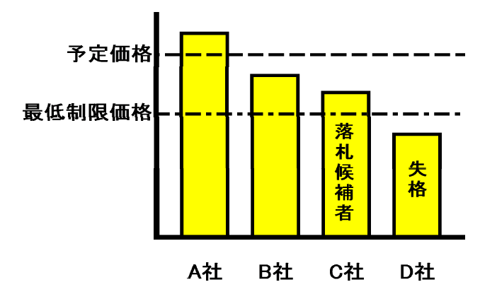 最低制限価格率未満の入札の取扱（図）