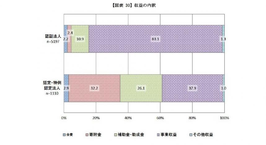 収益の内訳