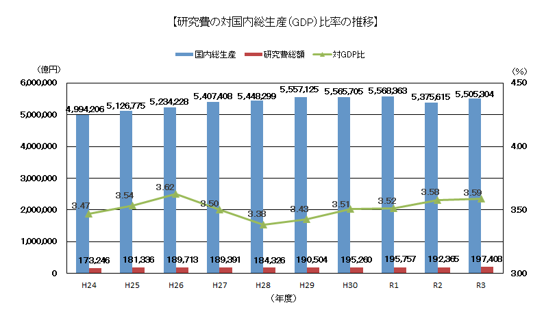 研究費の対国内総生産比率の推移グラフ