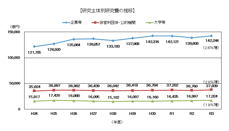 研究主体別研究費の推移のグラフ