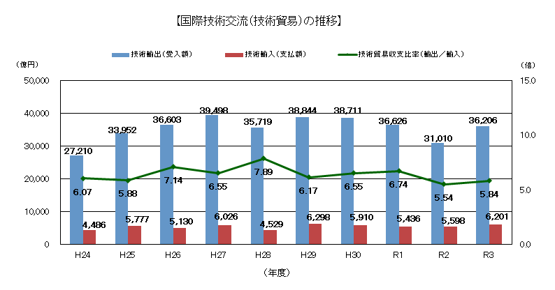 技術貿易の推移のグラフ