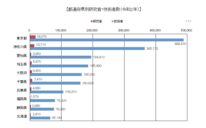 令和2年主要都道府県別研究者技術者数のグラフ